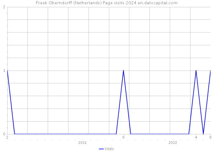 Freek Oberndorff (Netherlands) Page visits 2024 