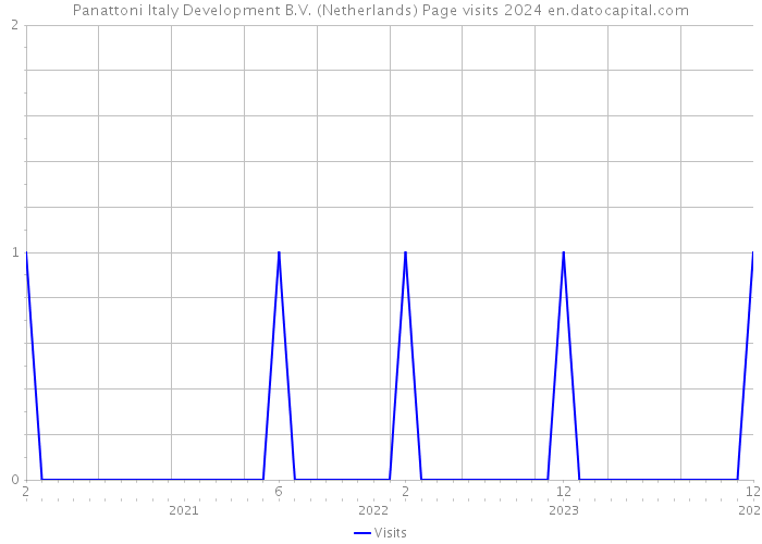 Panattoni Italy Development B.V. (Netherlands) Page visits 2024 