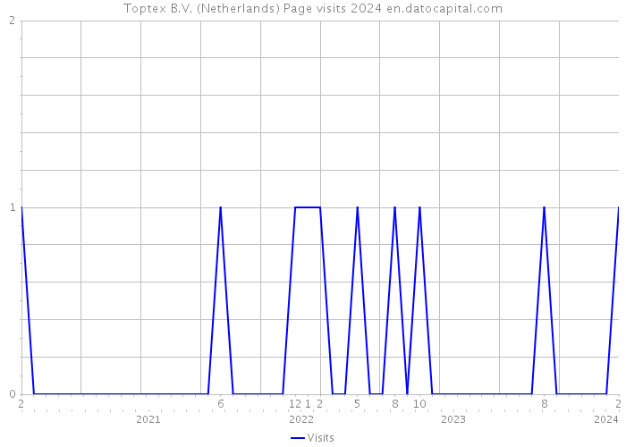 Toptex B.V. (Netherlands) Page visits 2024 