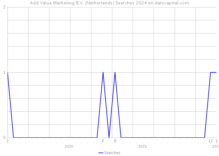 Add Value Marketing B.V. (Netherlands) Searches 2024 