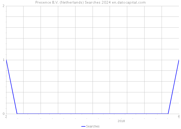 Presence B.V. (Netherlands) Searches 2024 