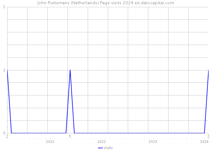 John Puttemans (Netherlands) Page visits 2024 
