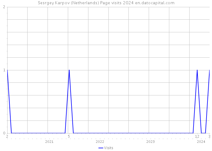 Sesrgey Karpov (Netherlands) Page visits 2024 