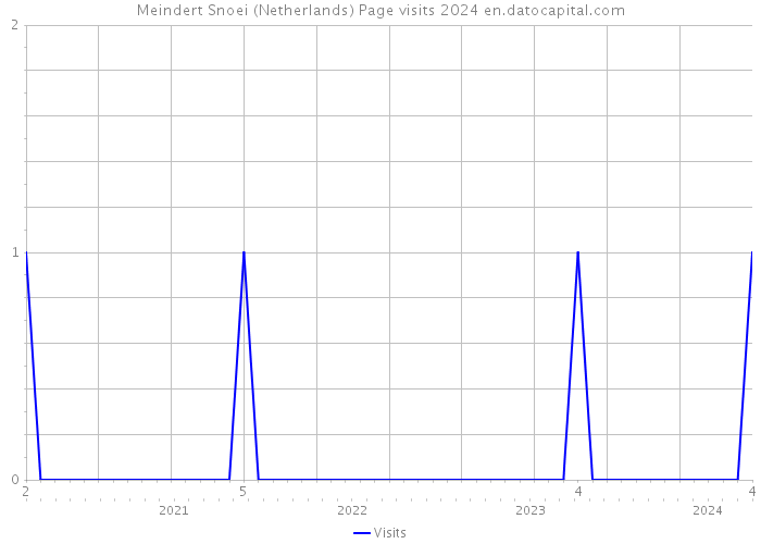 Meindert Snoei (Netherlands) Page visits 2024 