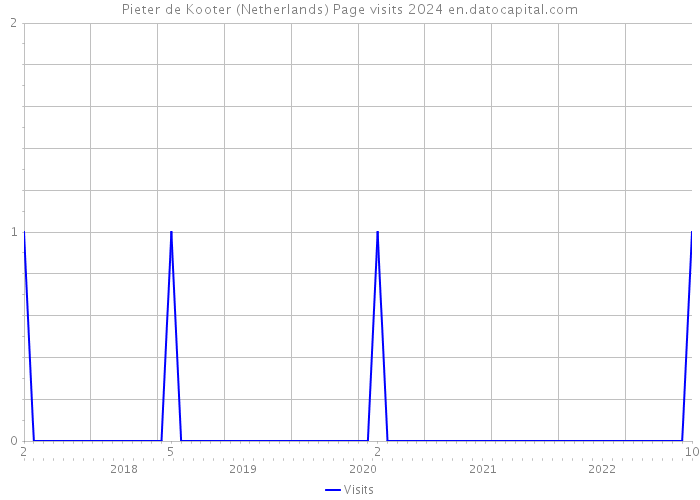 Pieter de Kooter (Netherlands) Page visits 2024 