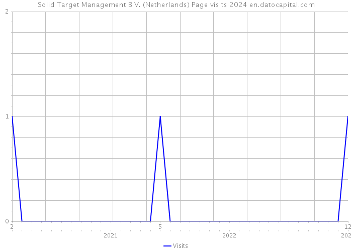 Solid Target Management B.V. (Netherlands) Page visits 2024 