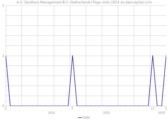 A.G. Zandhuis Management B.V. (Netherlands) Page visits 2024 