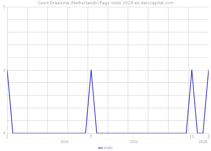 Geert Draaisma (Netherlands) Page visits 2024 