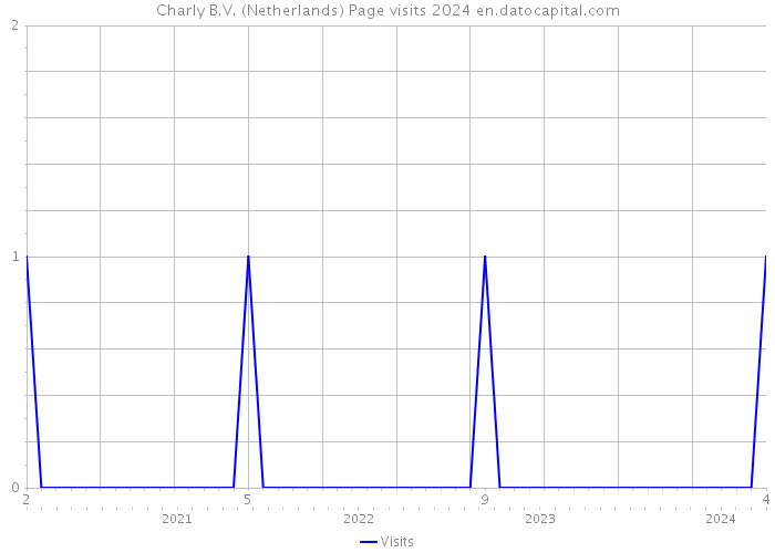 Charly B.V. (Netherlands) Page visits 2024 