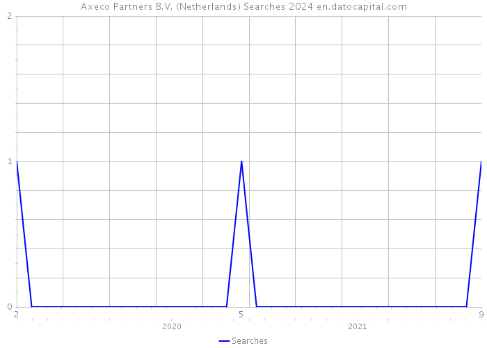 Axeco Partners B.V. (Netherlands) Searches 2024 