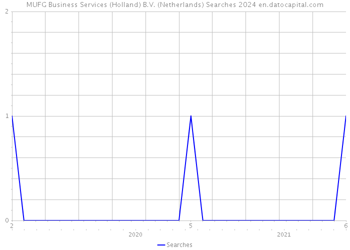 MUFG Business Services (Holland) B.V. (Netherlands) Searches 2024 