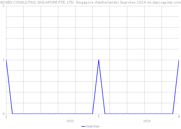 BOSEN CONSULTING SINGAPORE PTE. LTD. Singapore (Netherlands) Searches 2024 