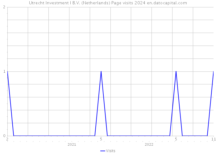 Utrecht Investment I B.V. (Netherlands) Page visits 2024 