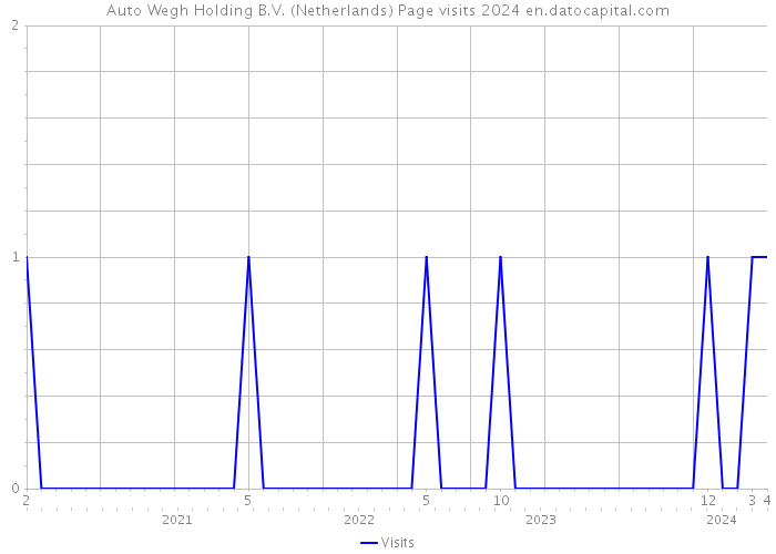 Auto Wegh Holding B.V. (Netherlands) Page visits 2024 