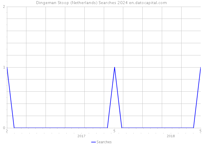 Dingeman Stoop (Netherlands) Searches 2024 
