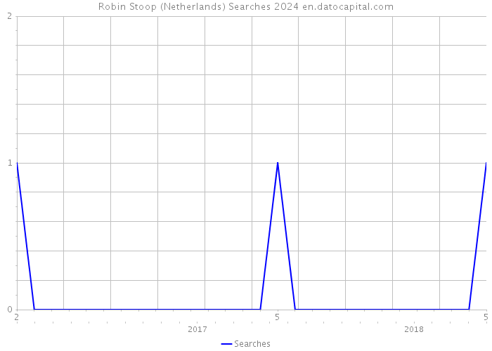 Robin Stoop (Netherlands) Searches 2024 