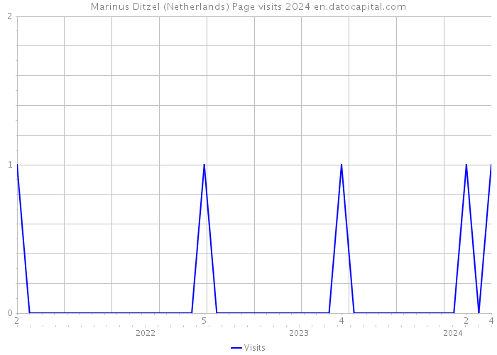 Marinus Ditzel (Netherlands) Page visits 2024 