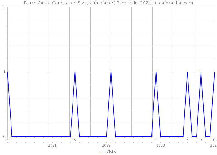 Dutch Cargo Connection B.V. (Netherlands) Page visits 2024 