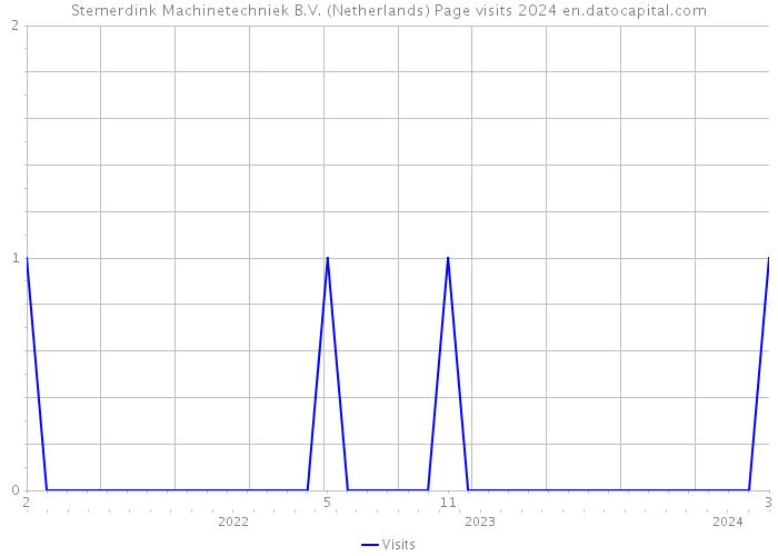 Stemerdink Machinetechniek B.V. (Netherlands) Page visits 2024 