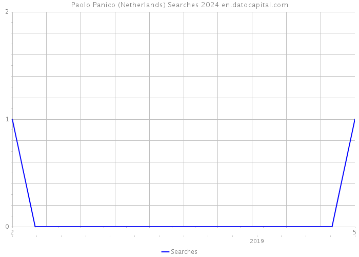 Paolo Panico (Netherlands) Searches 2024 