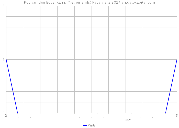 Roy van den Bovenkamp (Netherlands) Page visits 2024 