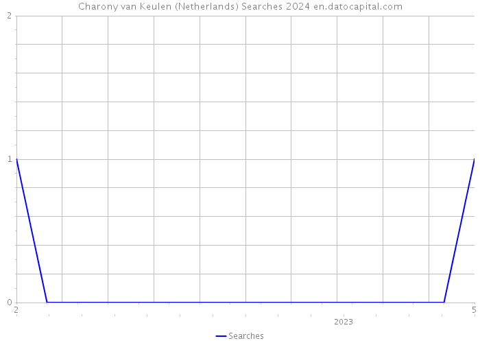 Charony van Keulen (Netherlands) Searches 2024 