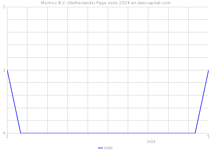 Monroo B.V. (Netherlands) Page visits 2024 