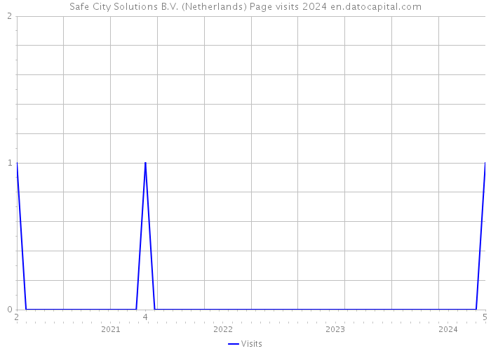 Safe City Solutions B.V. (Netherlands) Page visits 2024 