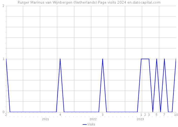Rutger Marinus van Wijnbergen (Netherlands) Page visits 2024 