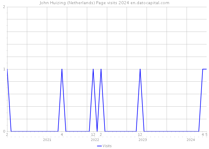 John Huizing (Netherlands) Page visits 2024 