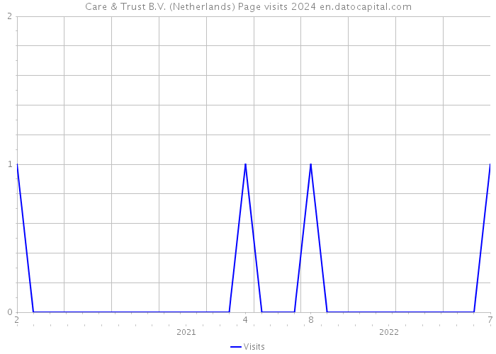 Care & Trust B.V. (Netherlands) Page visits 2024 