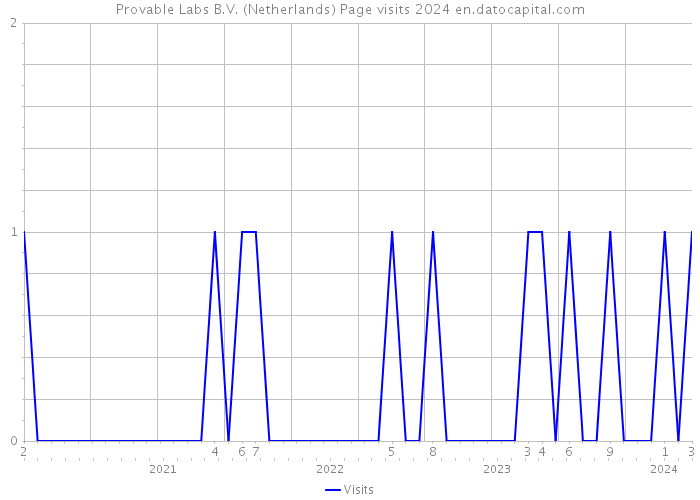 Provable Labs B.V. (Netherlands) Page visits 2024 