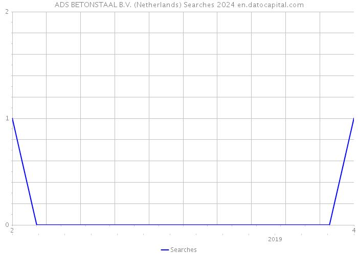 ADS BETONSTAAL B.V. (Netherlands) Searches 2024 