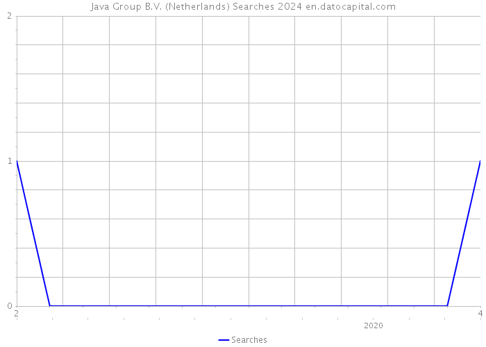 Java Group B.V. (Netherlands) Searches 2024 