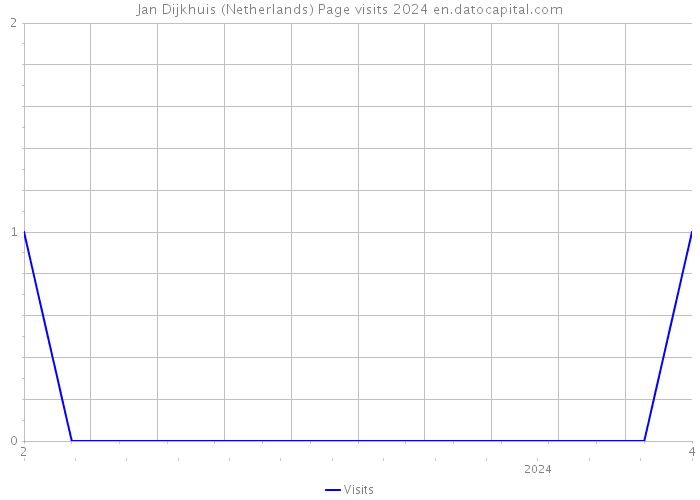 Jan Dijkhuis (Netherlands) Page visits 2024 