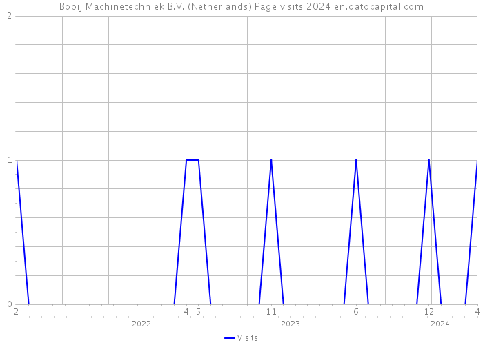 Booij Machinetechniek B.V. (Netherlands) Page visits 2024 