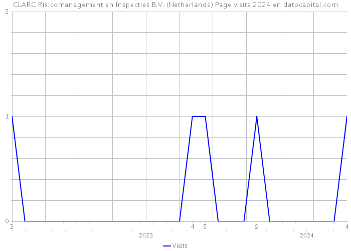 CLARC Risicomanagement en Inspecties B.V. (Netherlands) Page visits 2024 