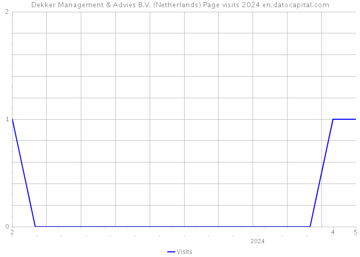 Dekker Management & Advies B.V. (Netherlands) Page visits 2024 