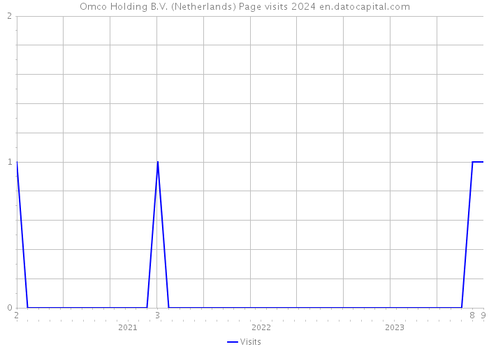 Omco Holding B.V. (Netherlands) Page visits 2024 