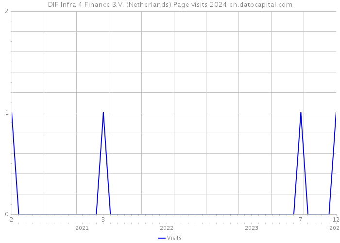 DIF Infra 4 Finance B.V. (Netherlands) Page visits 2024 