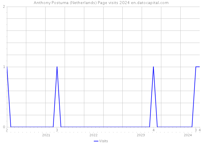 Anthony Postuma (Netherlands) Page visits 2024 