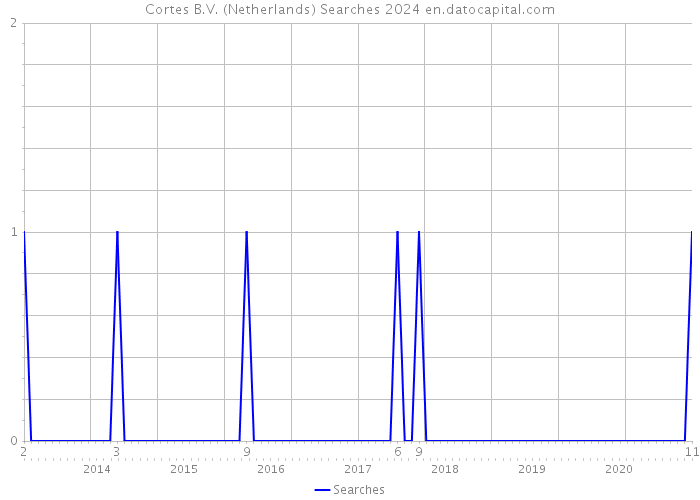 Cortes B.V. (Netherlands) Searches 2024 