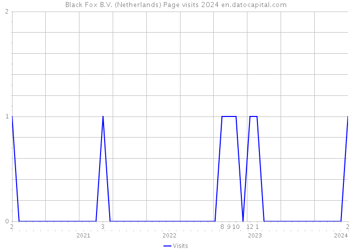 Black Fox B.V. (Netherlands) Page visits 2024 
