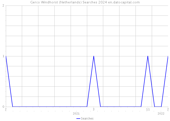 Gerco Windhorst (Netherlands) Searches 2024 