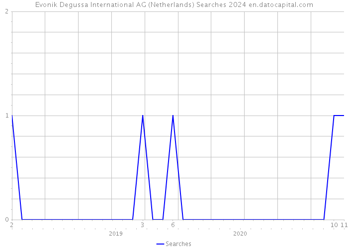 Evonik Degussa International AG (Netherlands) Searches 2024 