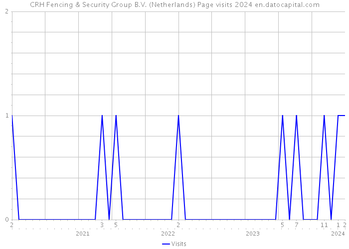 CRH Fencing & Security Group B.V. (Netherlands) Page visits 2024 