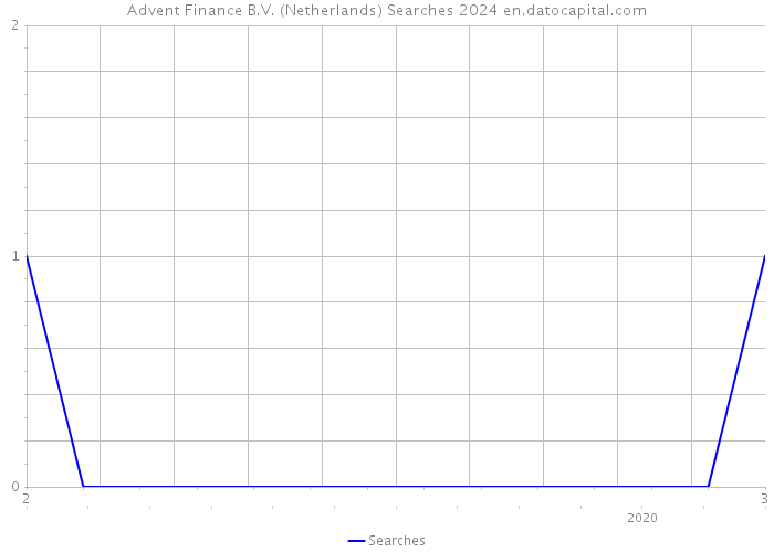 Advent Finance B.V. (Netherlands) Searches 2024 