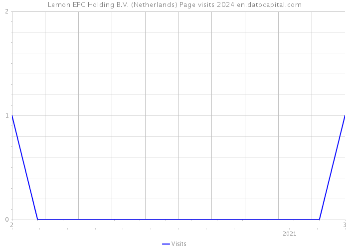 Lemon EPC Holding B.V. (Netherlands) Page visits 2024 