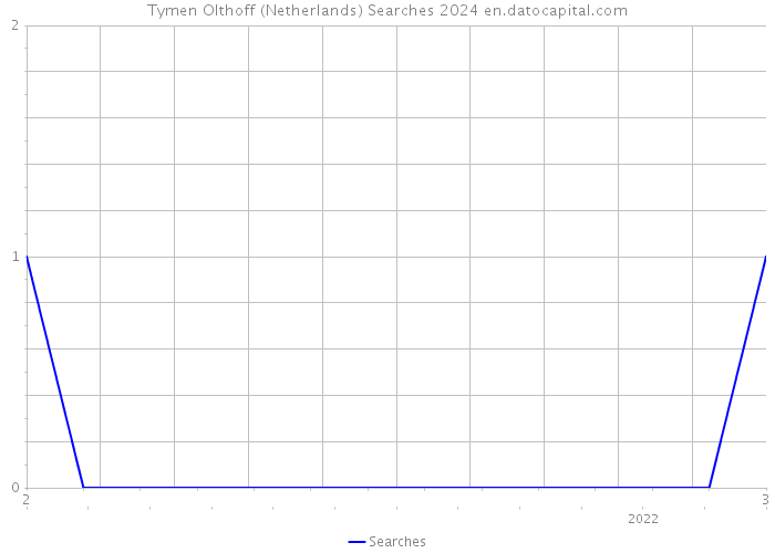 Tymen Olthoff (Netherlands) Searches 2024 