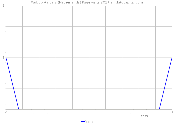 Wubbo Aalders (Netherlands) Page visits 2024 